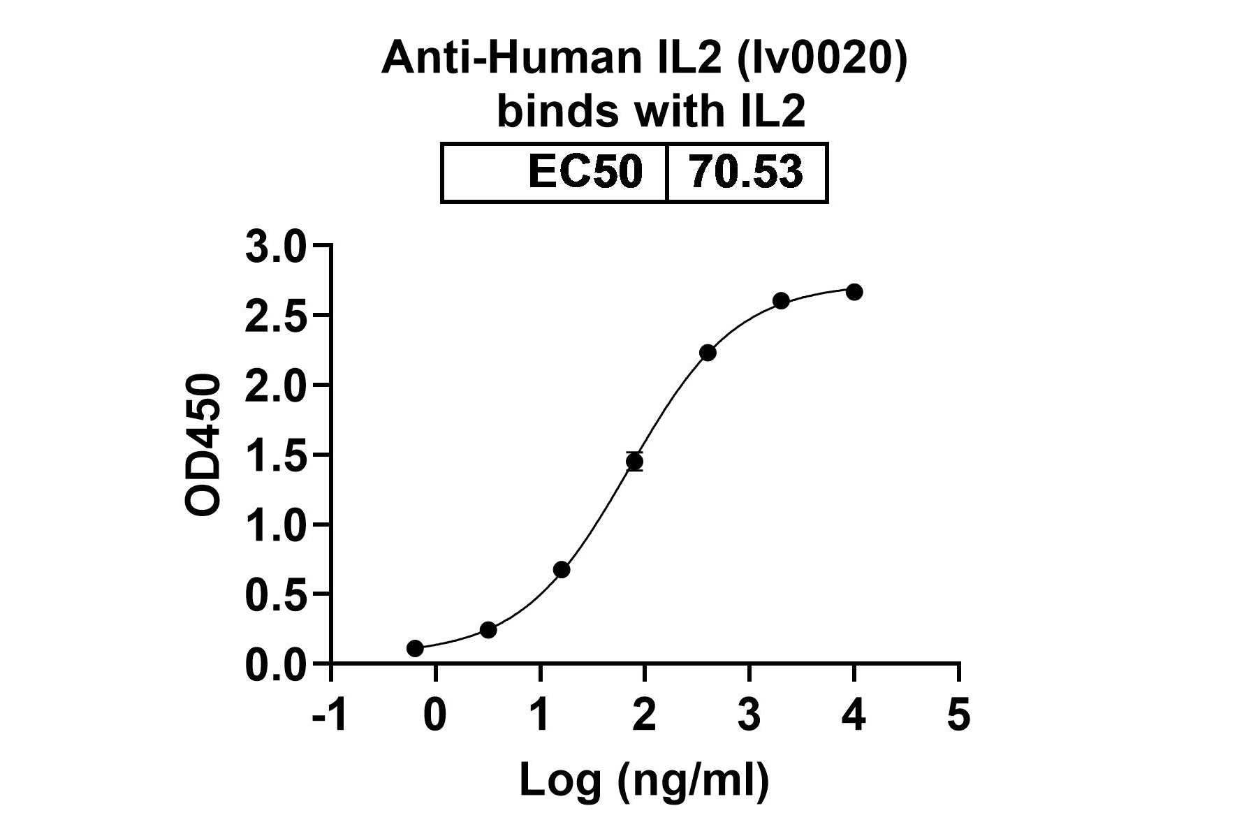 InVivoMAb Anti-Human IL2 (Iv0020) binds to Human IL2 recombinant protein in ELISA Assay