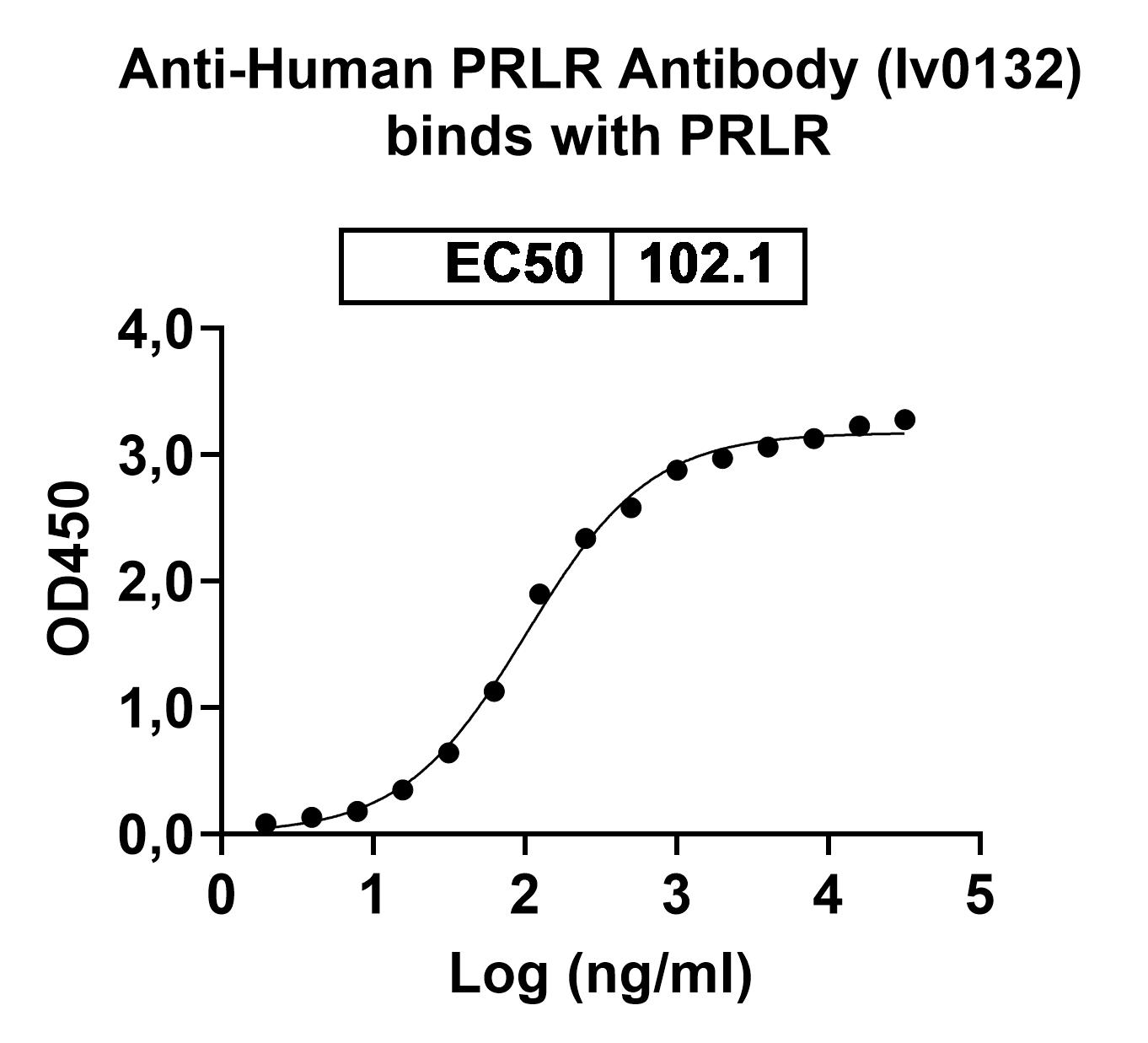 InVivoMAb Anti-Human PRLR Antibody (Iv0132) binds to Human PRLR recombinant protein in ELISA Assay