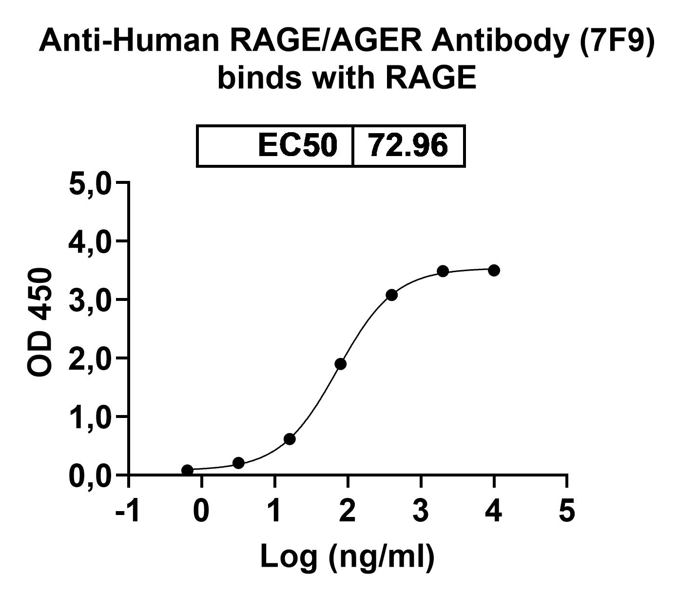InVivoMAb Anti-Human RAGE/AGER Antibody (7F9) binds to Human RAGE/AGER Recombinant Protein, C-Fc in ELISA Assay