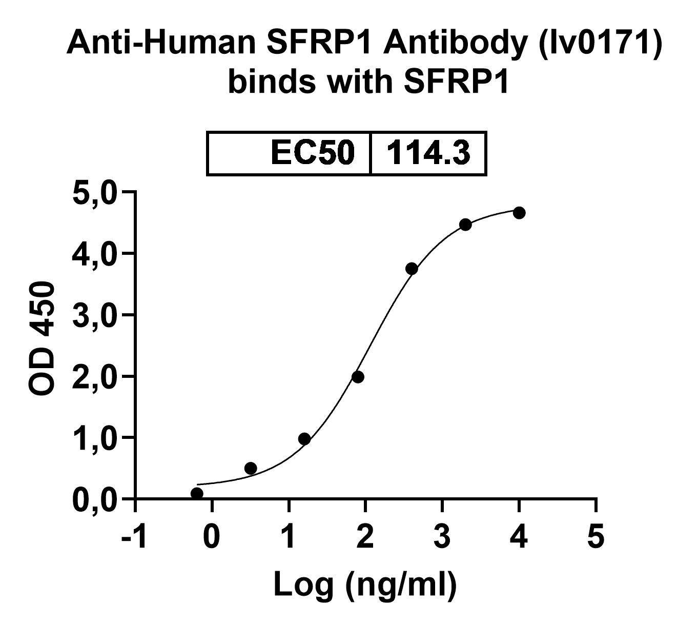 InVivoMAb Anti-Human SFRP1 Antibody (Iv0171) binds to SFRP1, N-His, recombinant protein in ELISA Assay