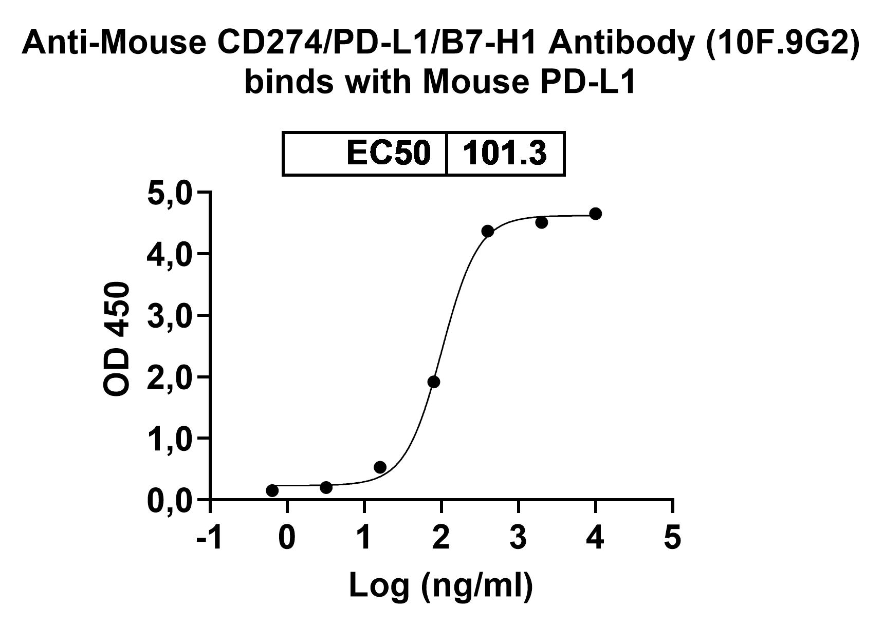InVivoMAb Anti-Mouse CD274/PD-L1/B7-H1 Antibody (10F.9G2) binds to Human CD274 recombinant protein in ELISA Assay