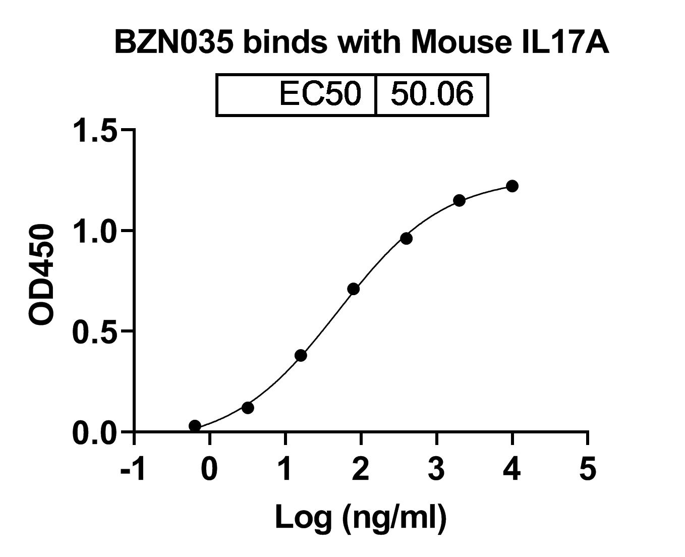 InVivoMAb Anti-Mouse IL17A Antibody (BZN035) binds to Recombinant Mouse IL17A Protein, N-His in ELISA Assay