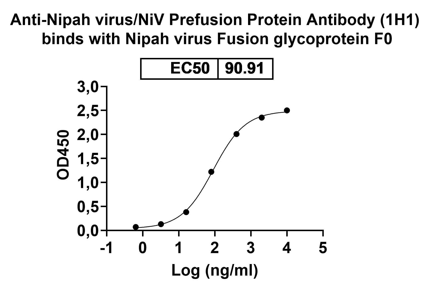 InVivoMAb Anti-Nipah virus/NiV Prefusion Protein Antibody (1H1) binds to Recombinant Nipah virus/HeV F/Fusion glycoprotein F0 Protein, N-His, N-SUMO & C-Strep in ELISA Assay