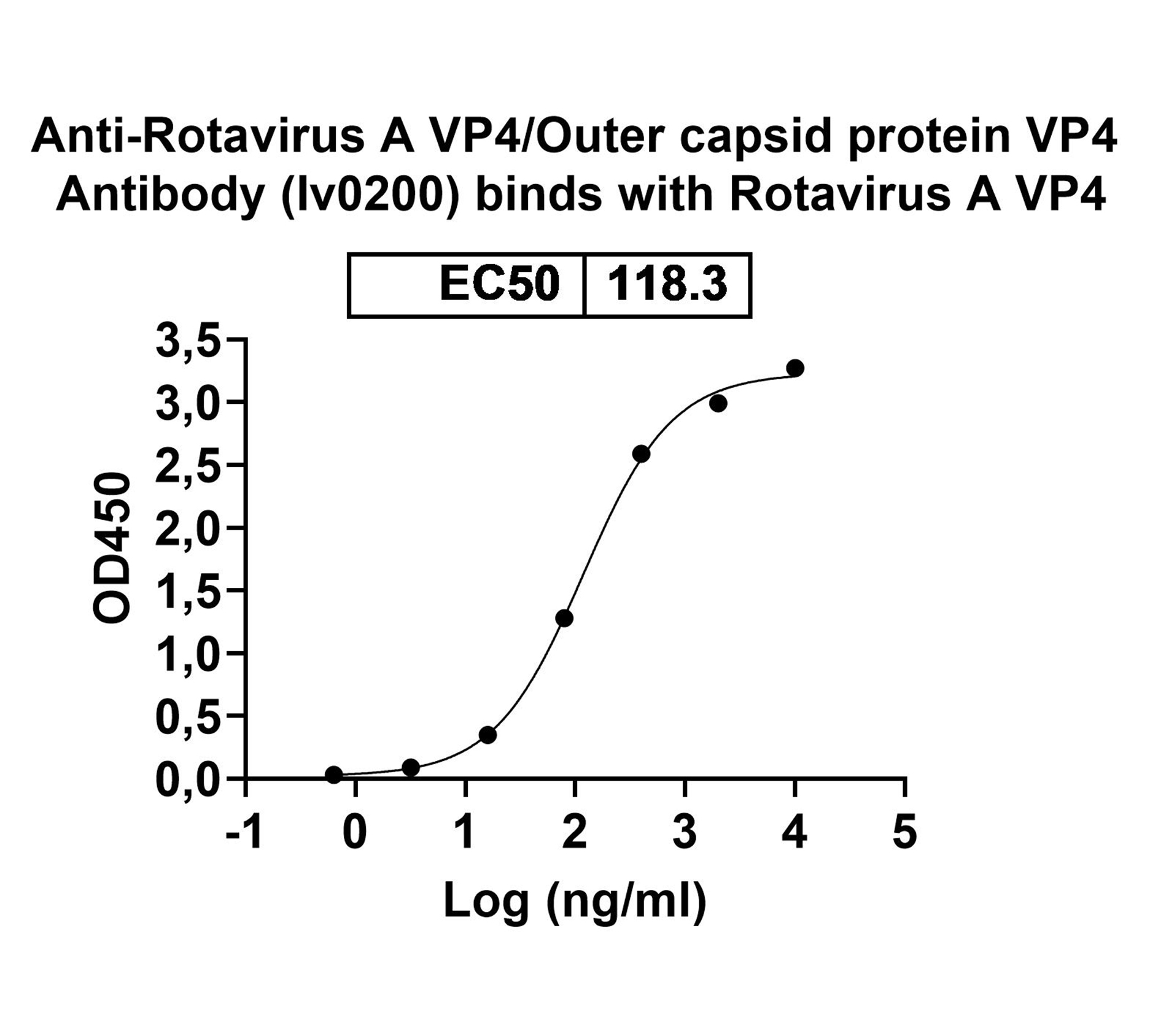 InVivoMAb Anti-Rotavirus A VP4/Outer capsid protein VP4 Antibody (Iv0200) in ELISA Assay