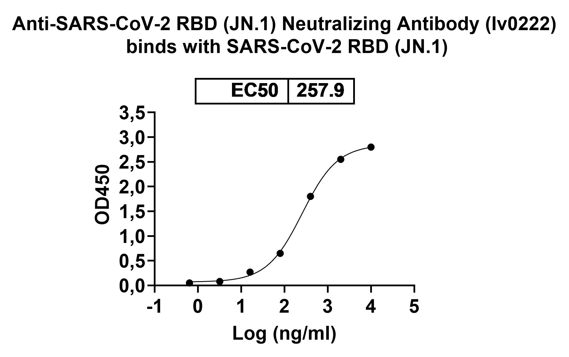 InVivoMAb Anti-SARS-CoV-2 RBD (JN.1) Neutralizing Antibody (Iv0222) binds to Recombinant SARS-CoV-2 RBD (B.1.1.523) Protein, C-His in ELISA Assay