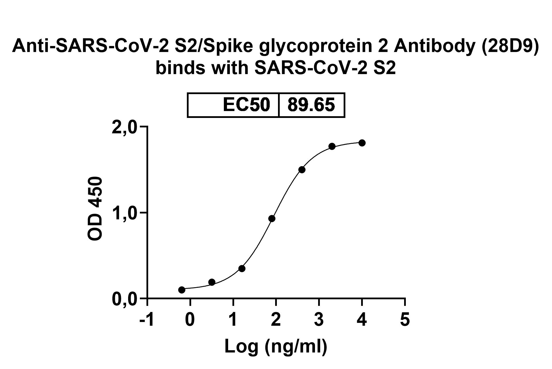 InVivoMAb Anti-SARS-CoV-2 S2/Spike glycoprotein 2 Antibody (28D9) binds to Recombinant SARS-CoV-2 RBD (B.1.1.523) Protein, C-His in ELISA Assay