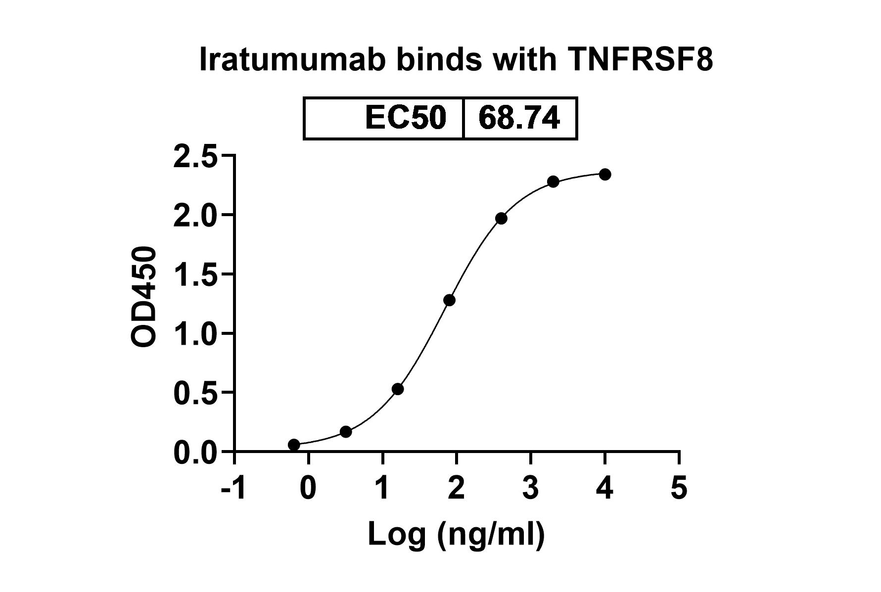 Iratumumab Biosimilar - Anti-TNFRSF8; CD30 mAb - Research Grade in ELISA Assay
