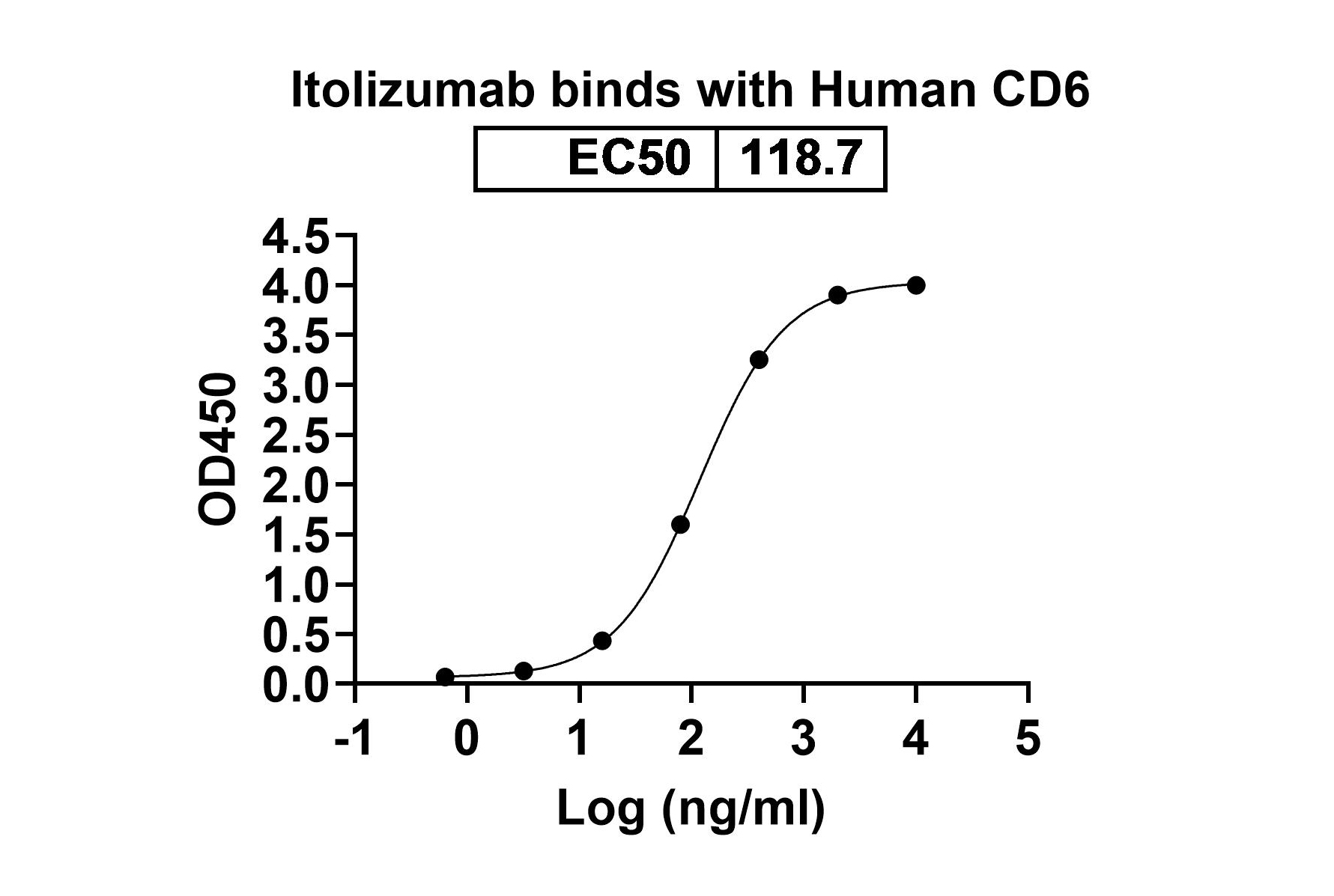 Itolizumab Biosimilar - Anti-CD6 mAb - Research Grade binds to Human CD6 Recombinant Protein, N-His in ELISA Assay