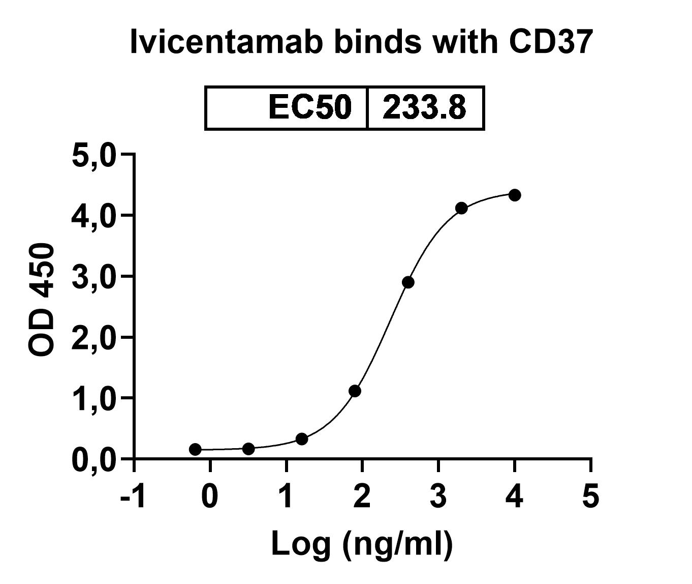 Ivicentamab Biosimilar - Anti-CD37 mAb - Research Grade binds to Human CD37 recombinant protein in ELISA Assay