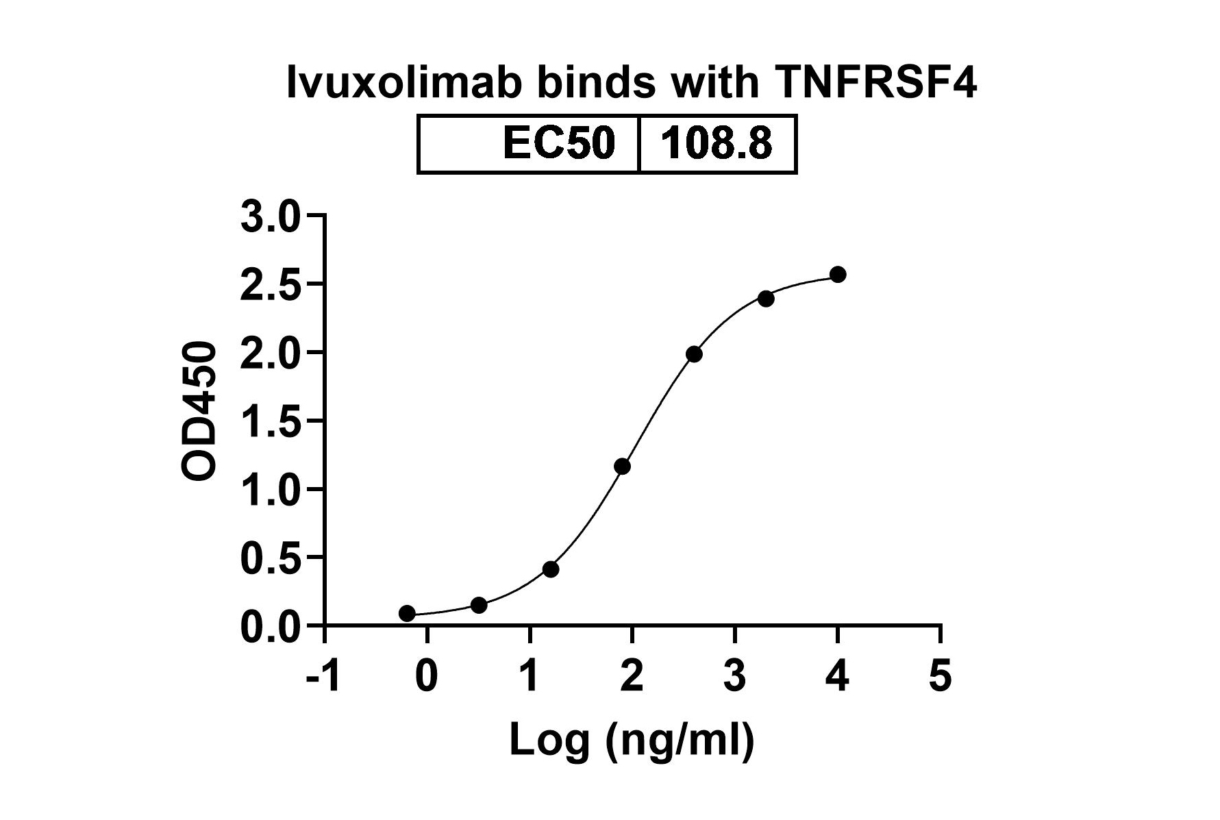 Ivuxolimab  Biosimilar - Anti-TNFRSF4; CD134 mAb - Research Grade in ELISA Assay