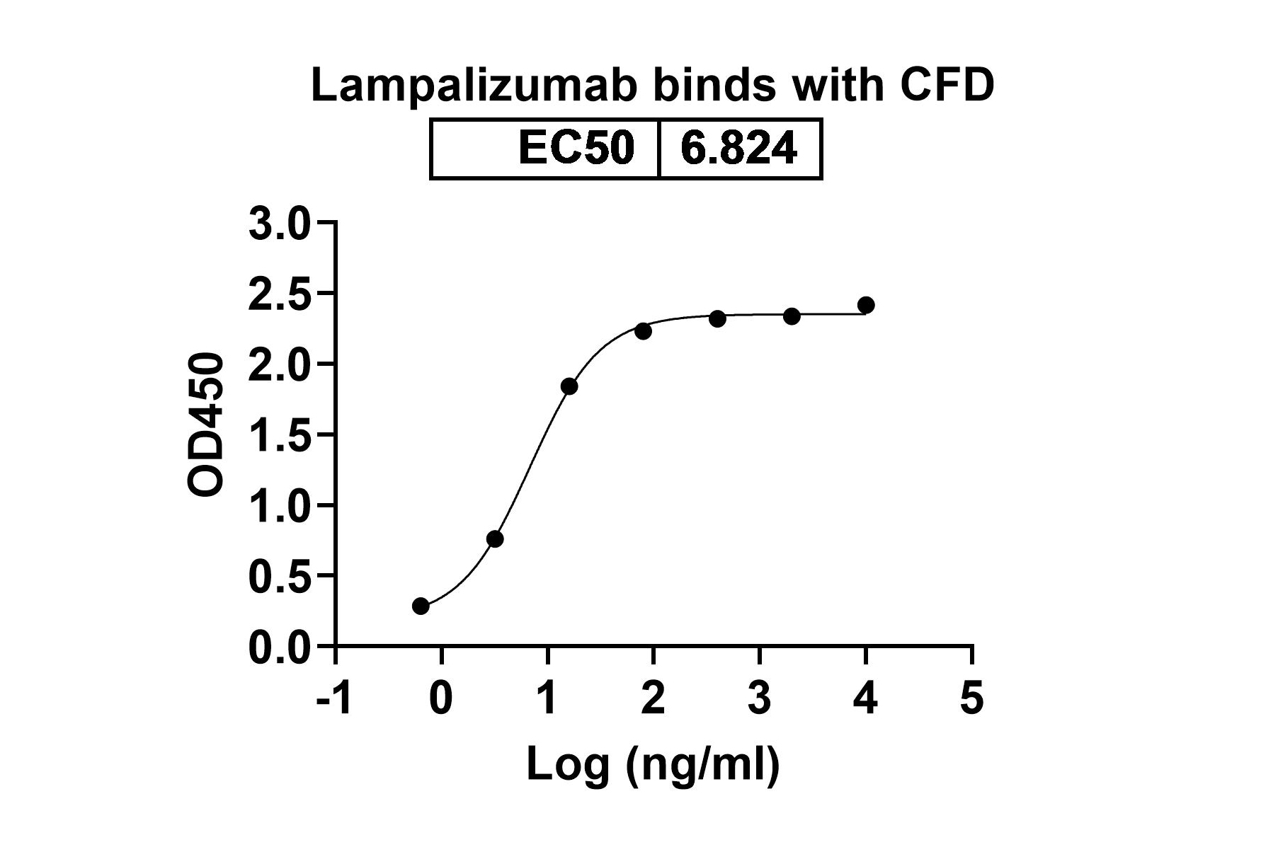 Lampalizumab Biosimilar - Anti-CFD mAb - Research Grade binds to Mouse CFD Recombinant Protein, N-His in ELISA Assay