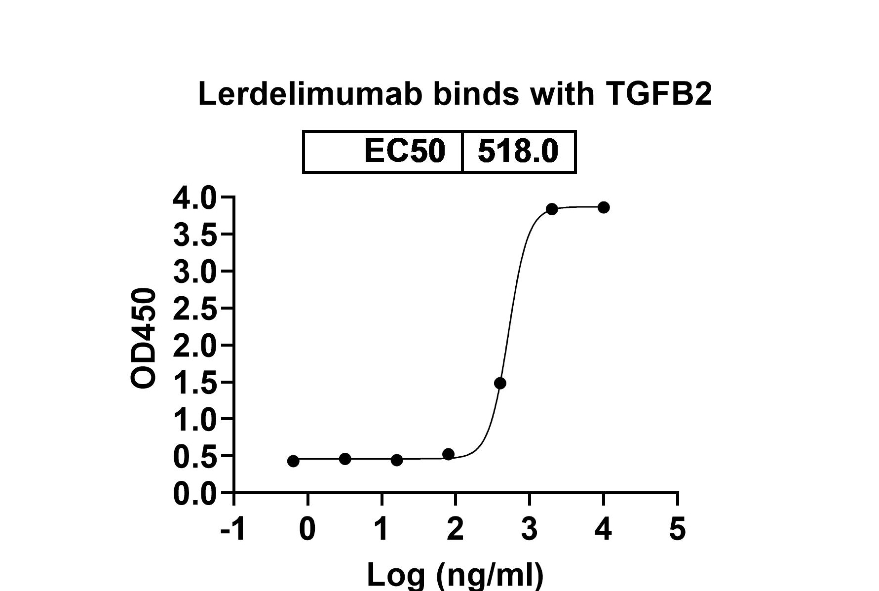Lerdelimumab Biosimilar - Anti-TGFB2;TGF-beta-2 mAb - Research Grade binds to TGFB2 recombinant protein in ELISA Assay
