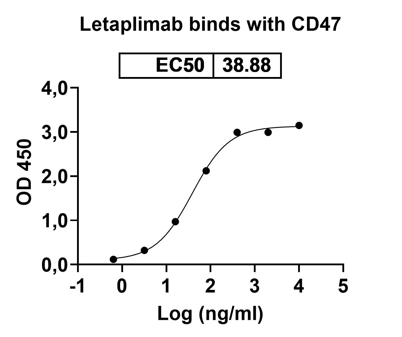 Letaplimab Biosimilar - Anti-CD47 mAb - Research Grade binds to Mouse CD47 recombinant protein in ELISA Assay