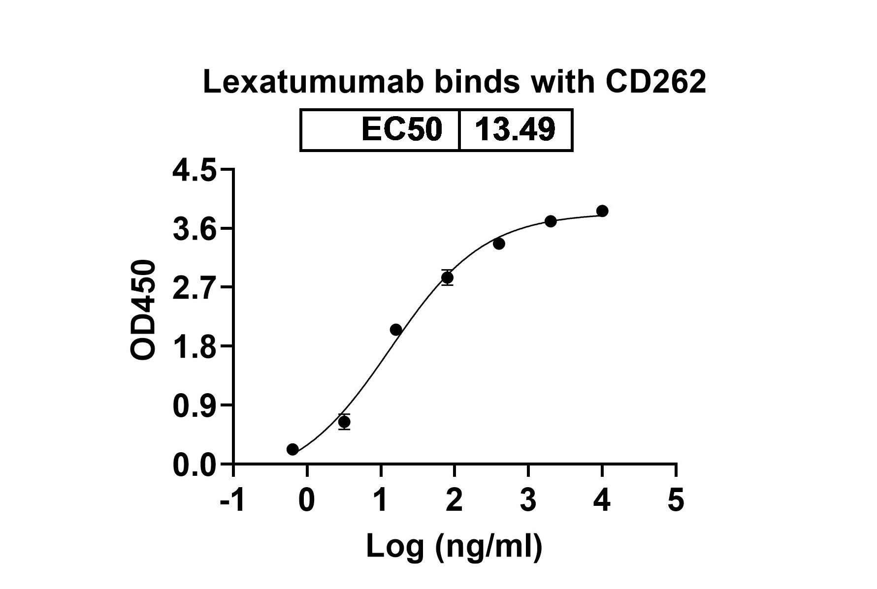 Lexatumumab Biosimilar - Anti-CD262;TRAIL-R2;DR5 mAb - Research Grade in ELISA Assay