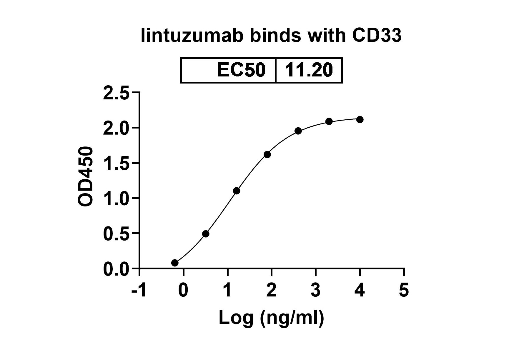 Lintuzumab Biosimilar - Anti-CD33 mAb - Research Grade binds to Recombinant Human CD33 Protein, N-His in ELISA Assay