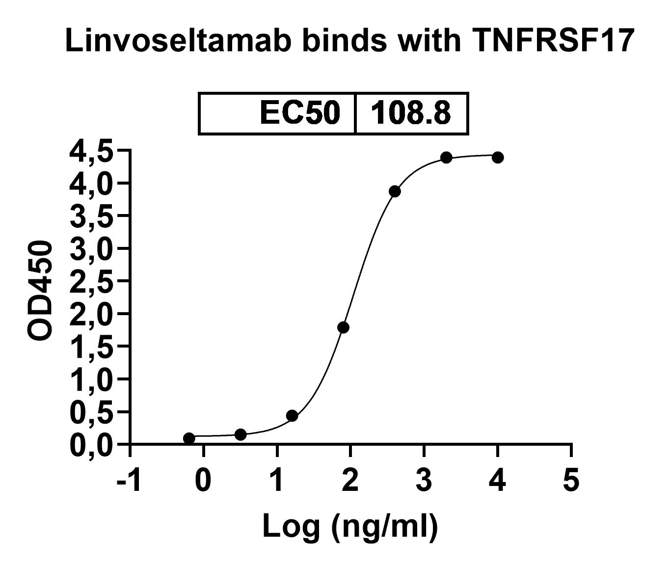 Linvoseltamab Biosimilar - Anti-TNFRSF17 mAb - Research Grade in ELISA Assay