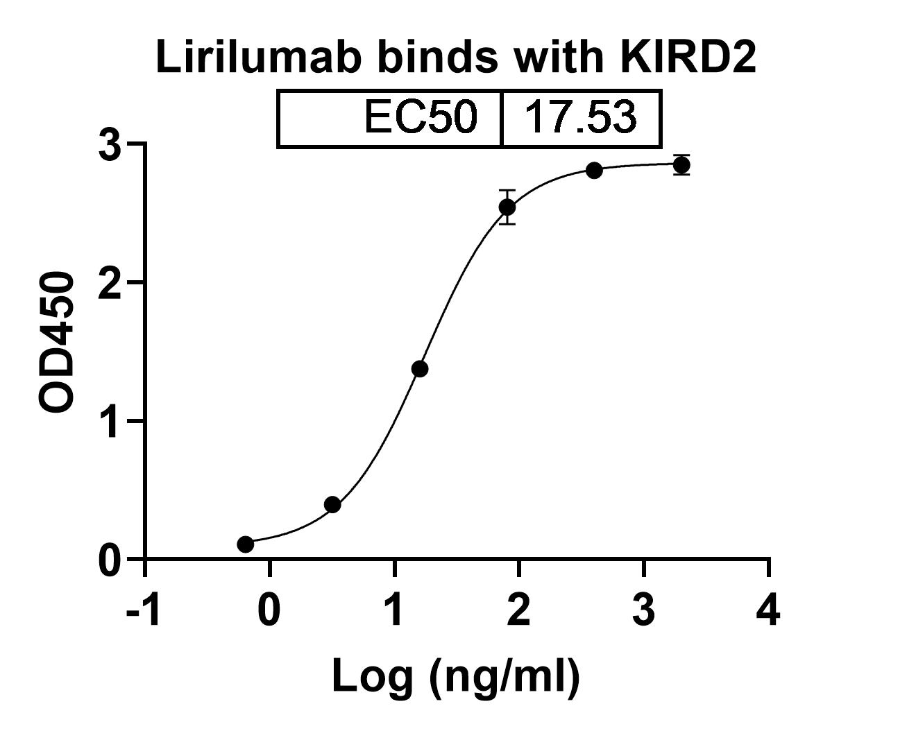 Lirilumab Biosimilar - Anti-KIRD2 subgroup mAb - Research Grade in ELISA Assay