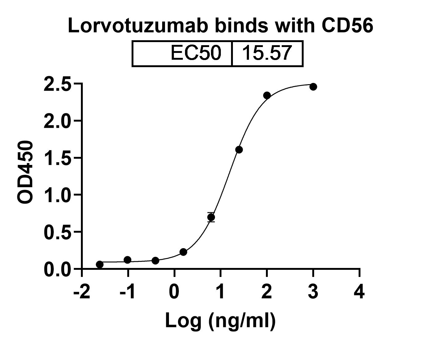 Lorvotuzumab Biosimilar - Anti-CD56;NCAM1 mAb - Research Grade in ELISA Assay