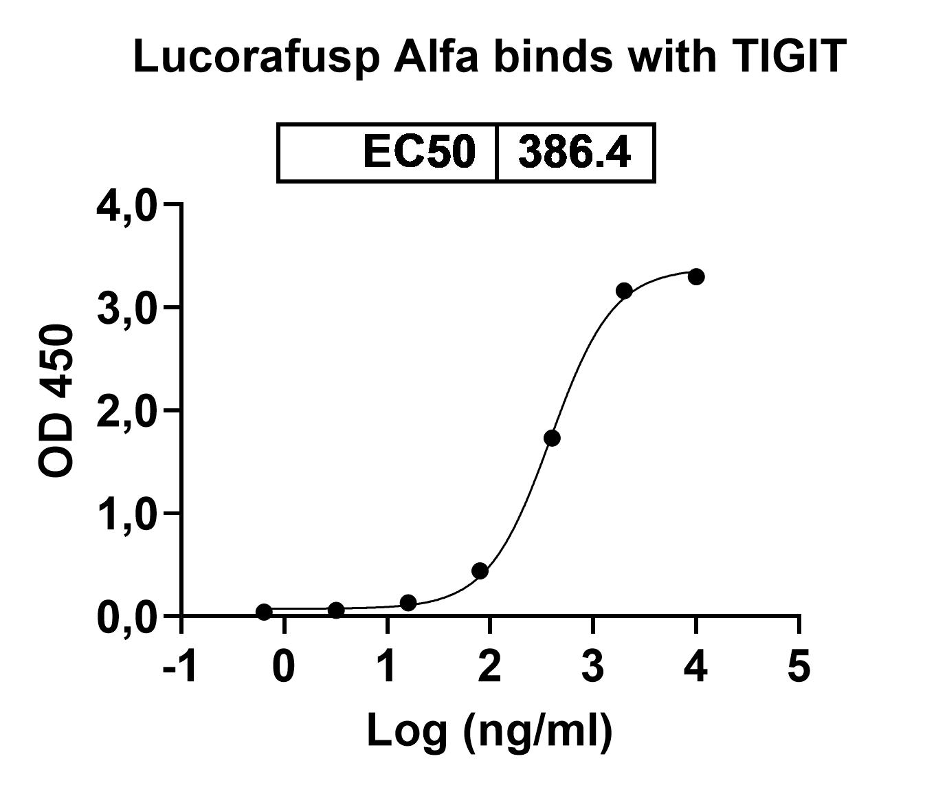 Lucorafusp Alfa Biosimilar - Research Grade in ELISA Assay