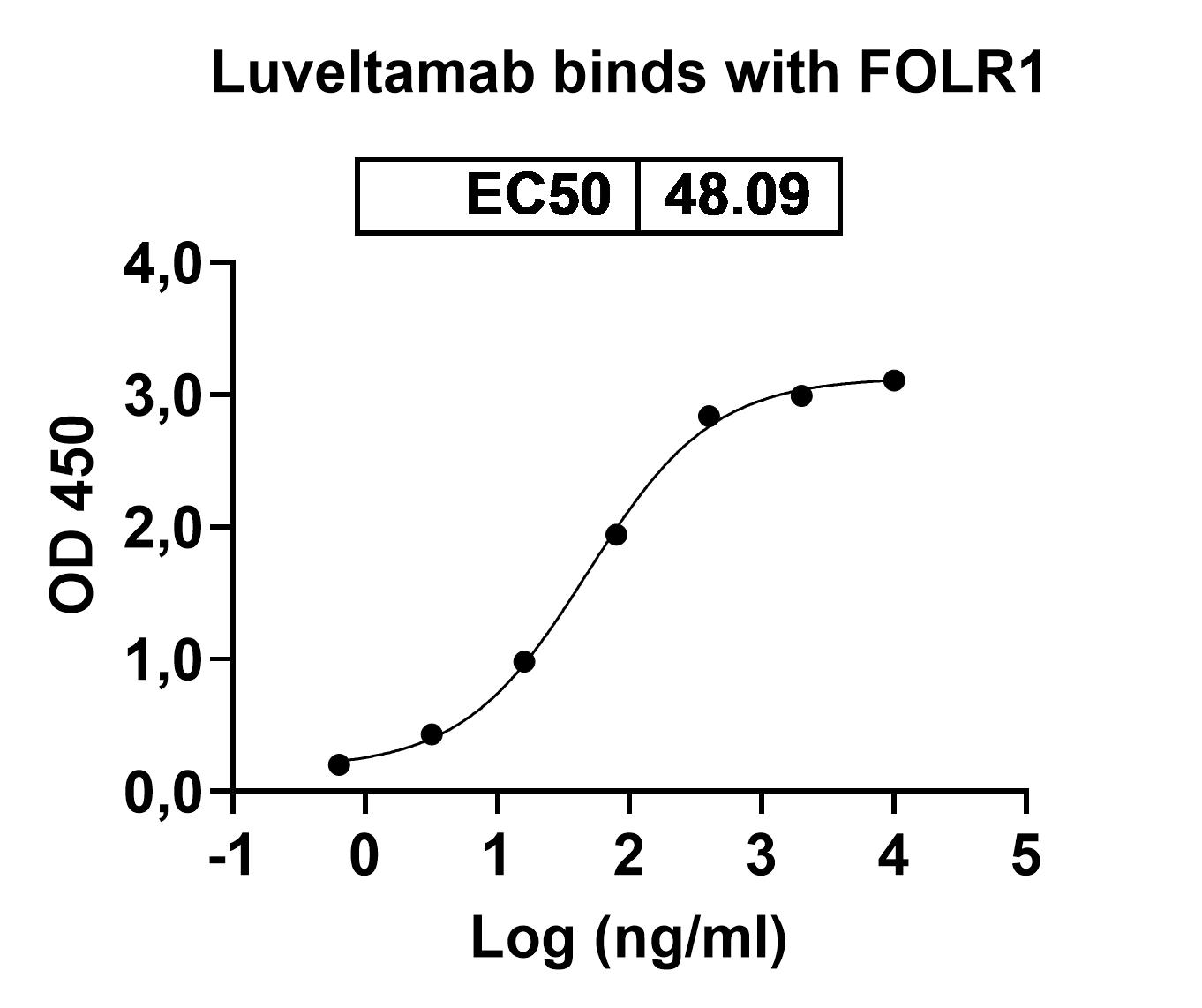 Luveltamab Biosimilar - Anti-FOLR1 mAb - Research Grade binds to Recombinant Mouse FOLR1 Protein, N-His in ELISA Assay