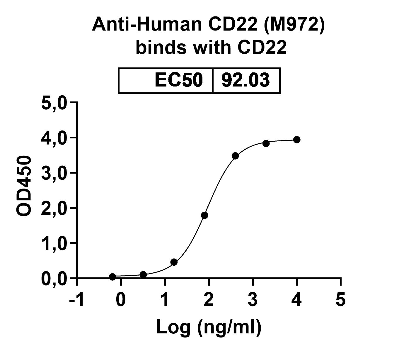 Research Grade Anti-Human CD22 (M972) in ELISA Assay