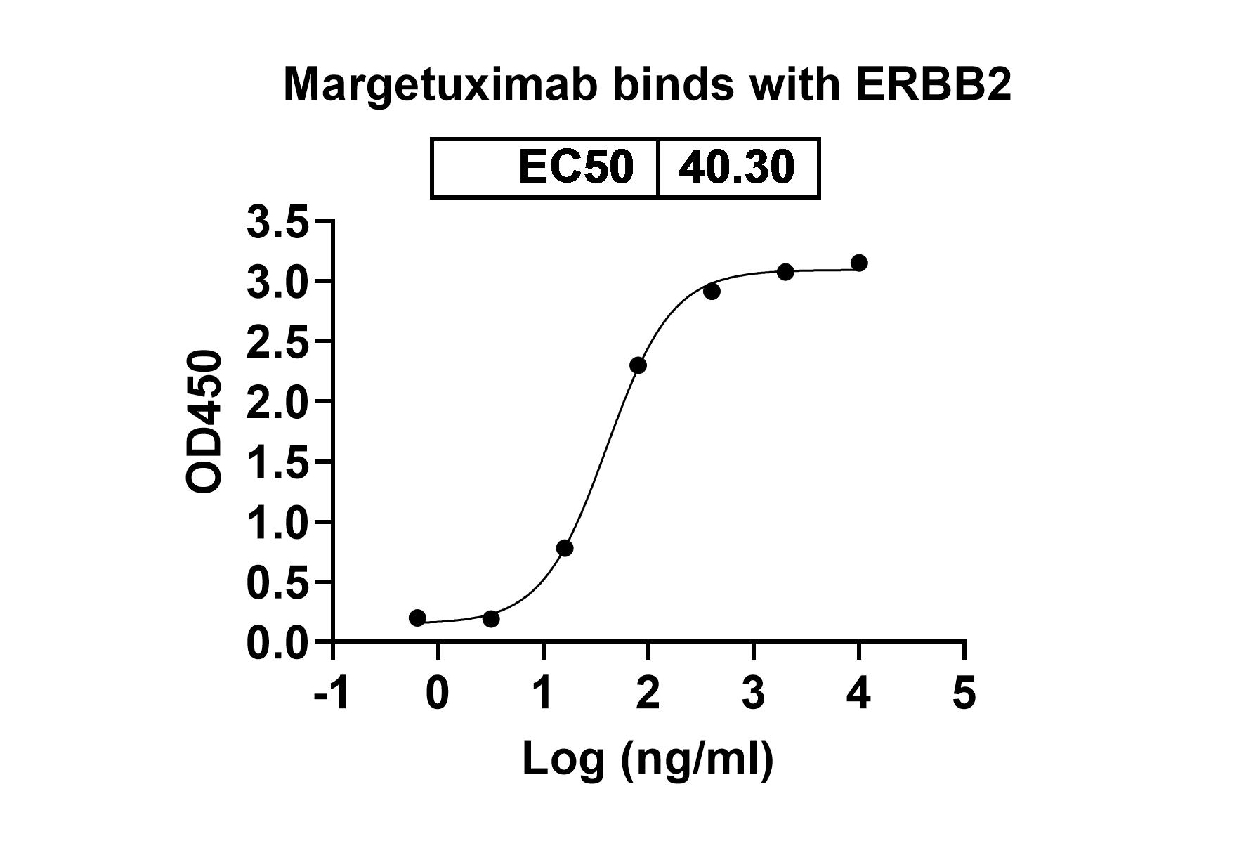 Margetuximab Biosimilar - Anti-ERBB2, EGFR2, CD340 mAb - Research Grade in ELISA Assay