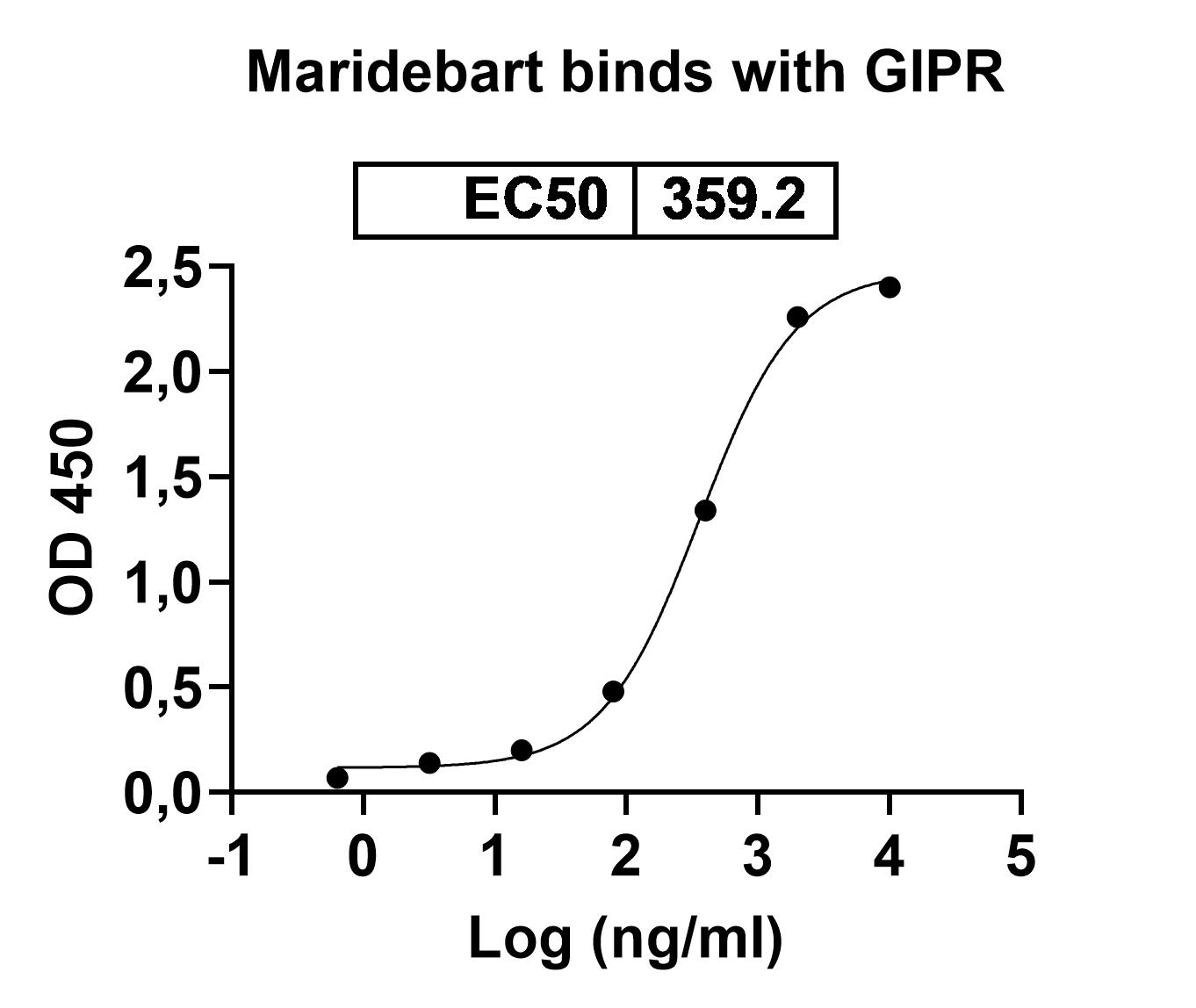 Research Grade Maridebart in ELISA Assay