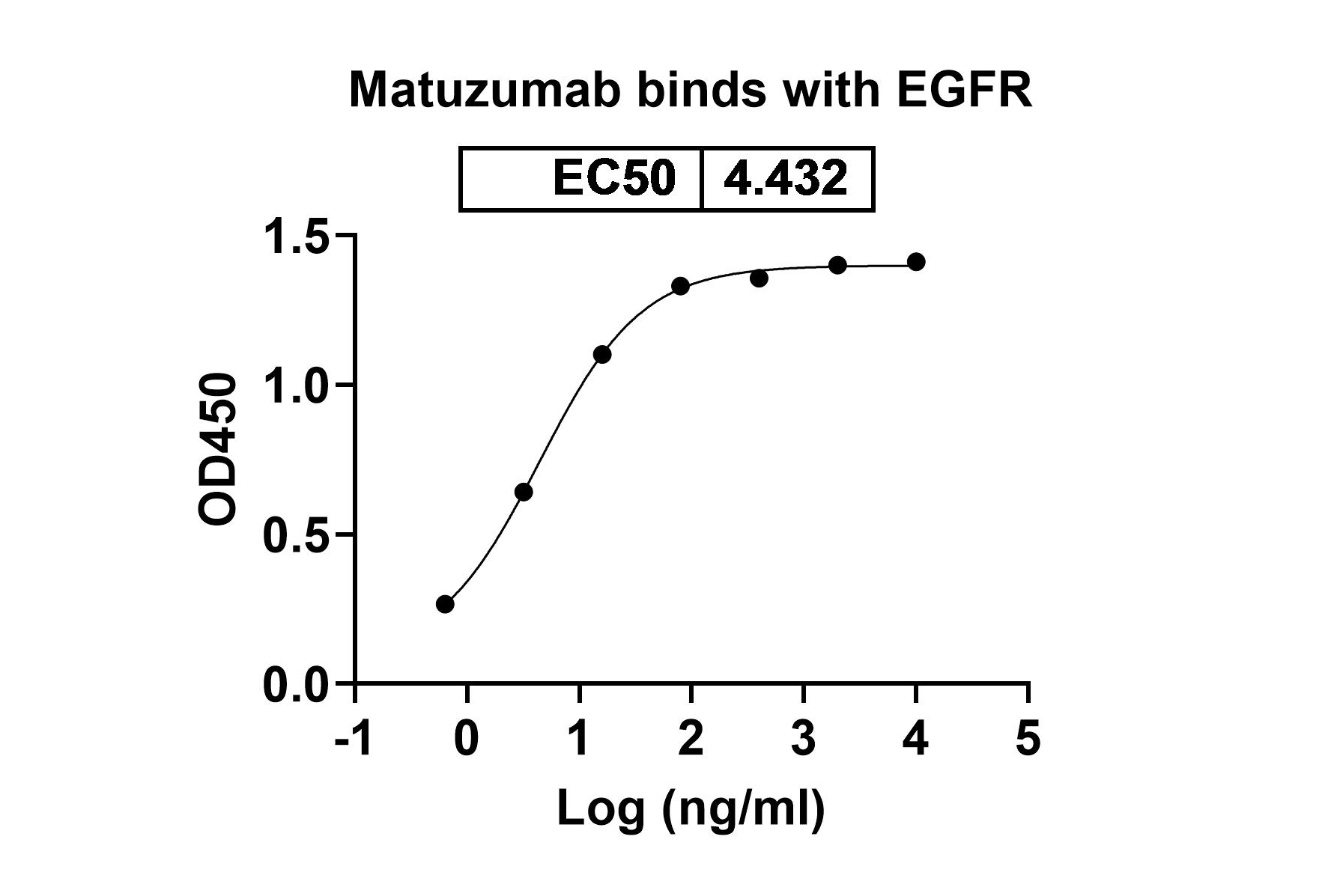 Matuzumab Biosimilar - Anti-EGFR mAb - Research Grade in ELISA Assay