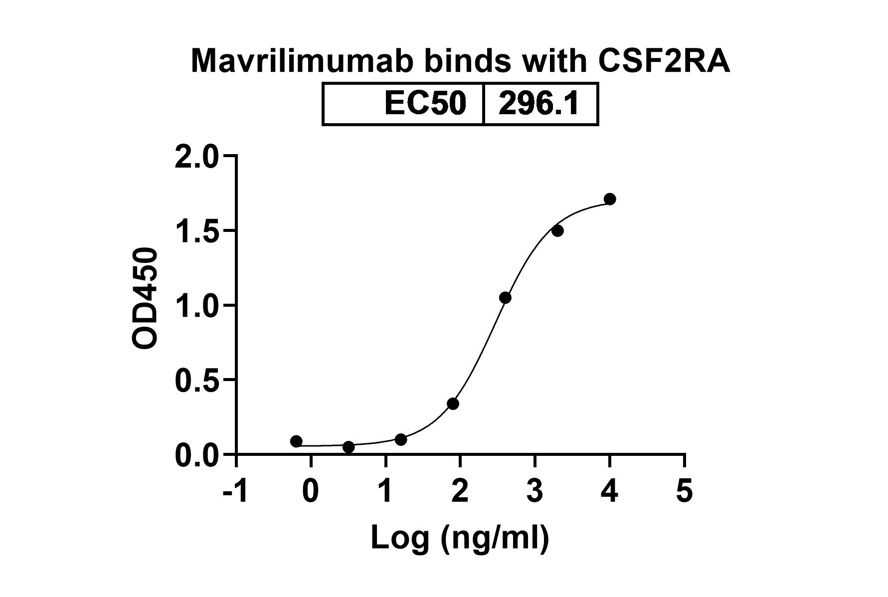 Mavrilimumab Biosimilar - Anti-CSF2RA; CD116  mAb - Research Grade in ELISA Assay