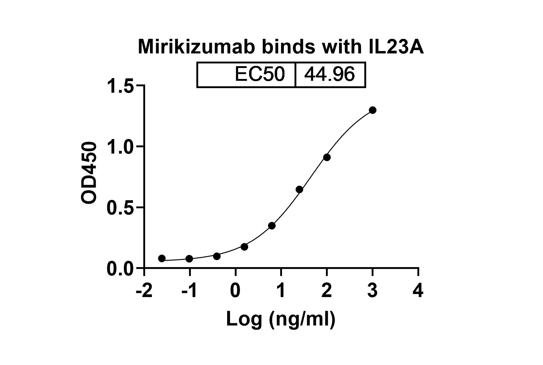 Mirikizumab Biosimilar - Anti-IL23A mAb - Research Grade binds to Human IL23A recombinant protein in ELISA Assay