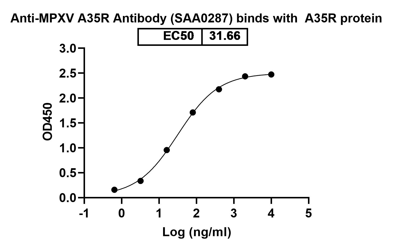 Monkeypox virus/MPXV A35R Monoclonal Antibody SAA0287 in ELISA Assay