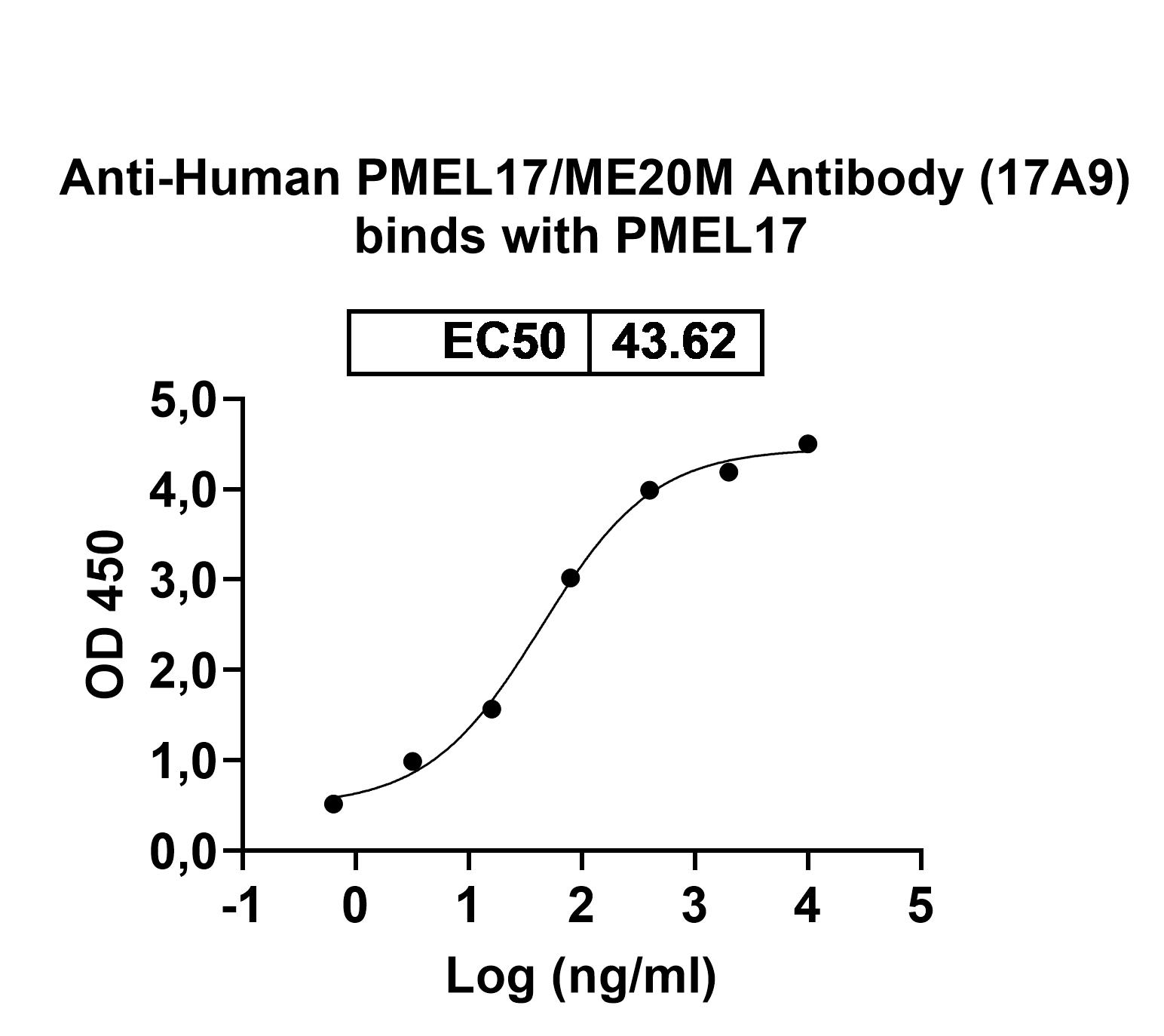 Mouse Anti-Human PMEL17/ME20M Antibody (17A9) binds to Recombinant Human PMEL Protein, N-His in ELISA Assay
