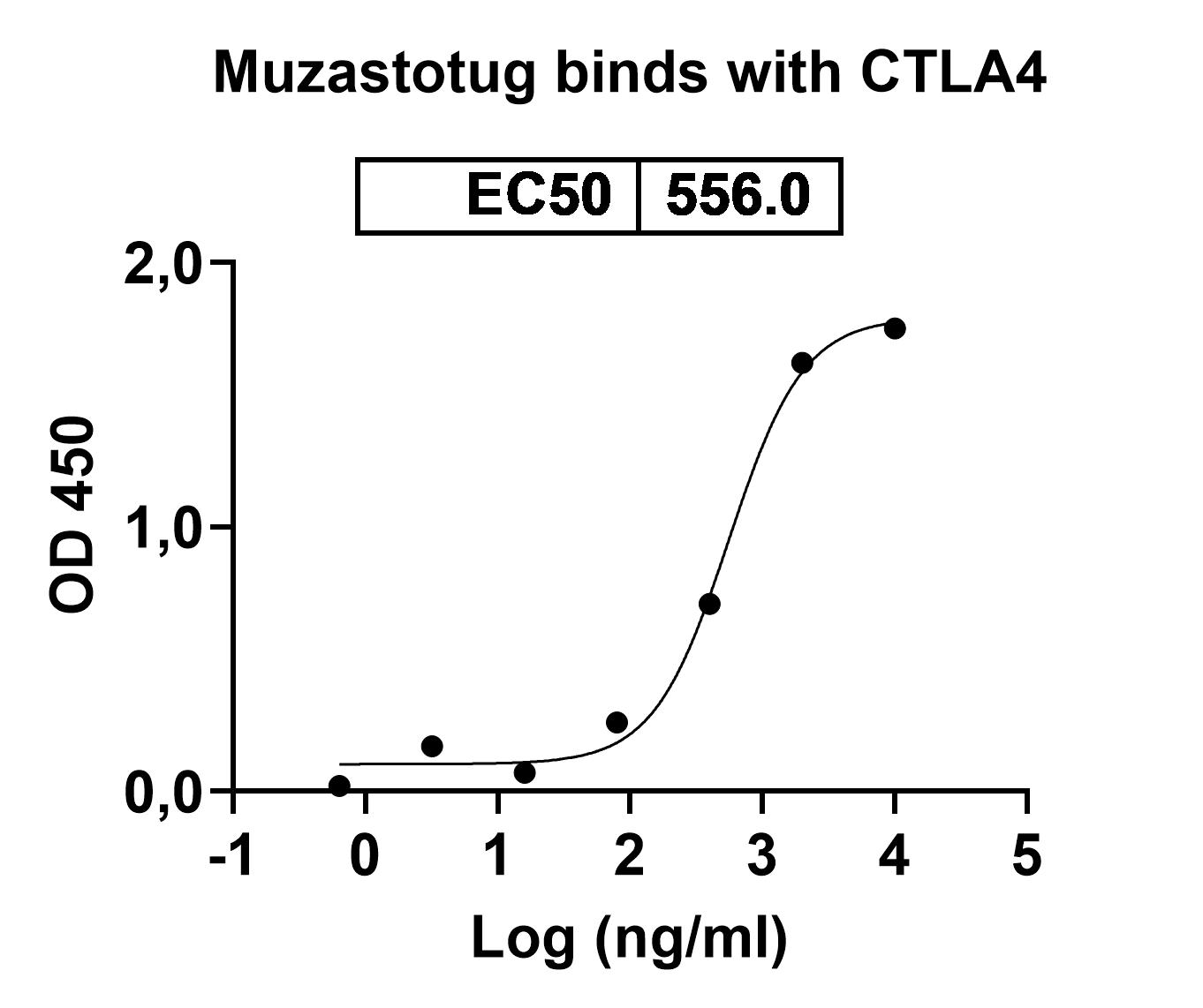 Research Grade Muzastotug binds to Mouse CD152 recombinant protein in ELISA Assay