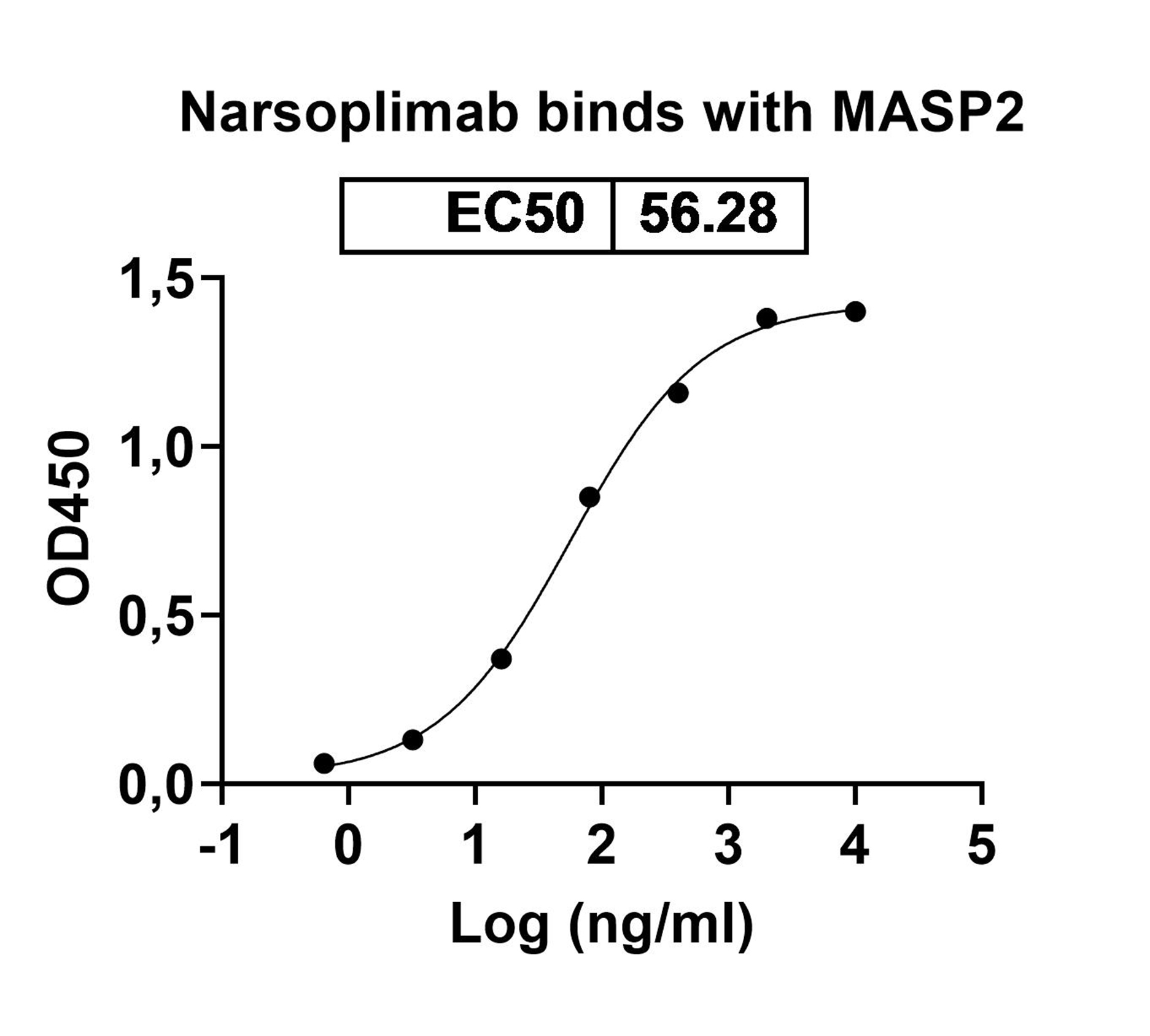 Narsoplimab  Biosimilar - Anti-MASP2 mAb - Research Grade binds to Recombinant Human MASP2 Protein, N-His in ELISA Assay