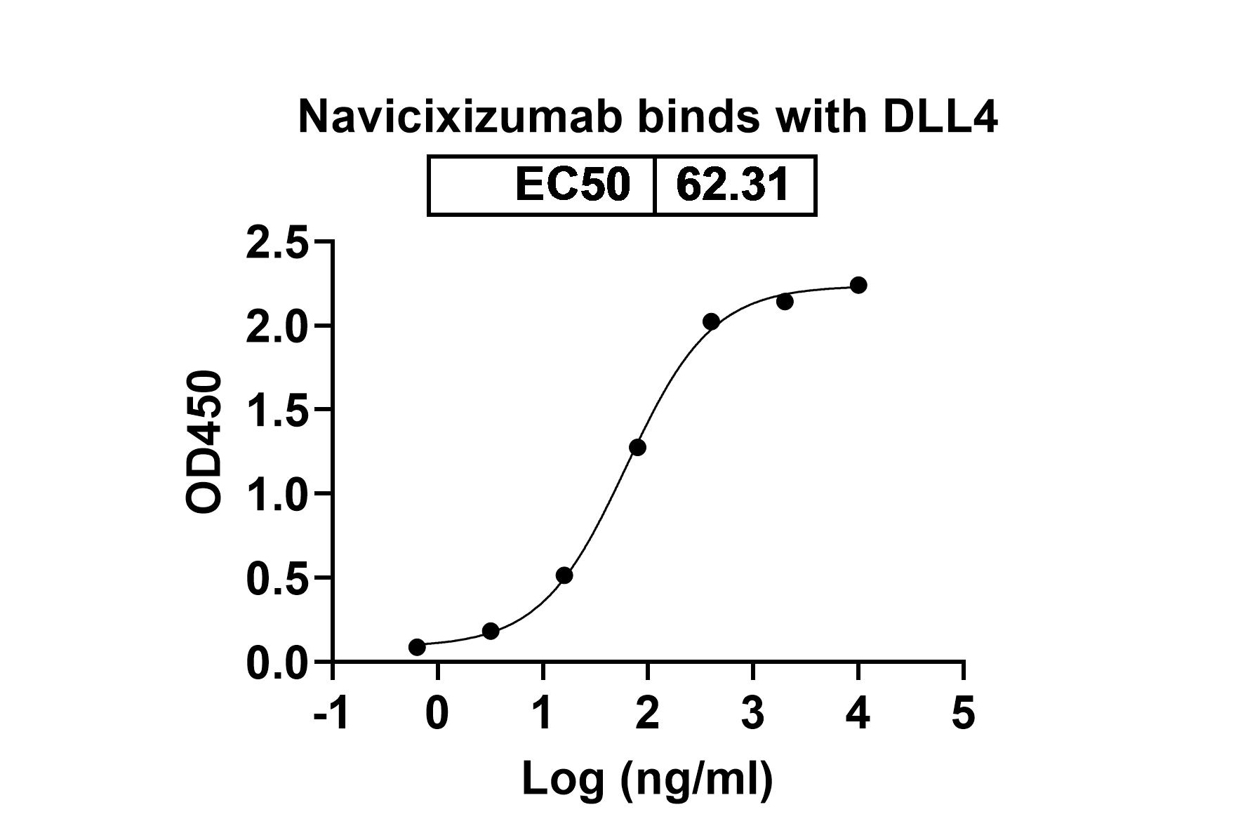 Navicixizumab Biosimilar - Anti-DLL4 and VEGFA mAb - Research Grade binds to Recombinant Mouse DLL4 Protein, N-His in ELISA Assay