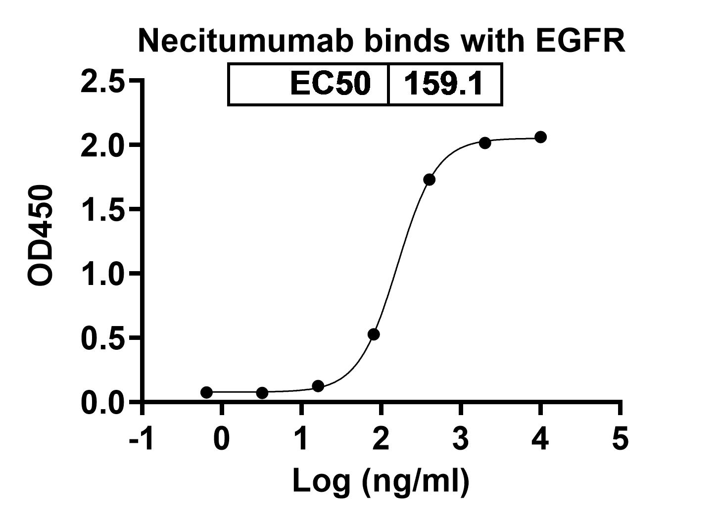 Necitumumab Biosimilar - Anti-EGFR, ERBB1  mAb - Research Grade in ELISA Assay