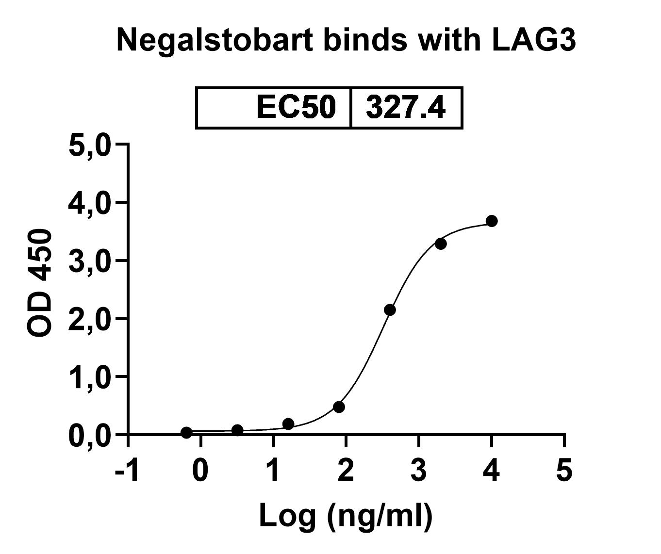 Research Grade Negalstobart in ELISA Assay