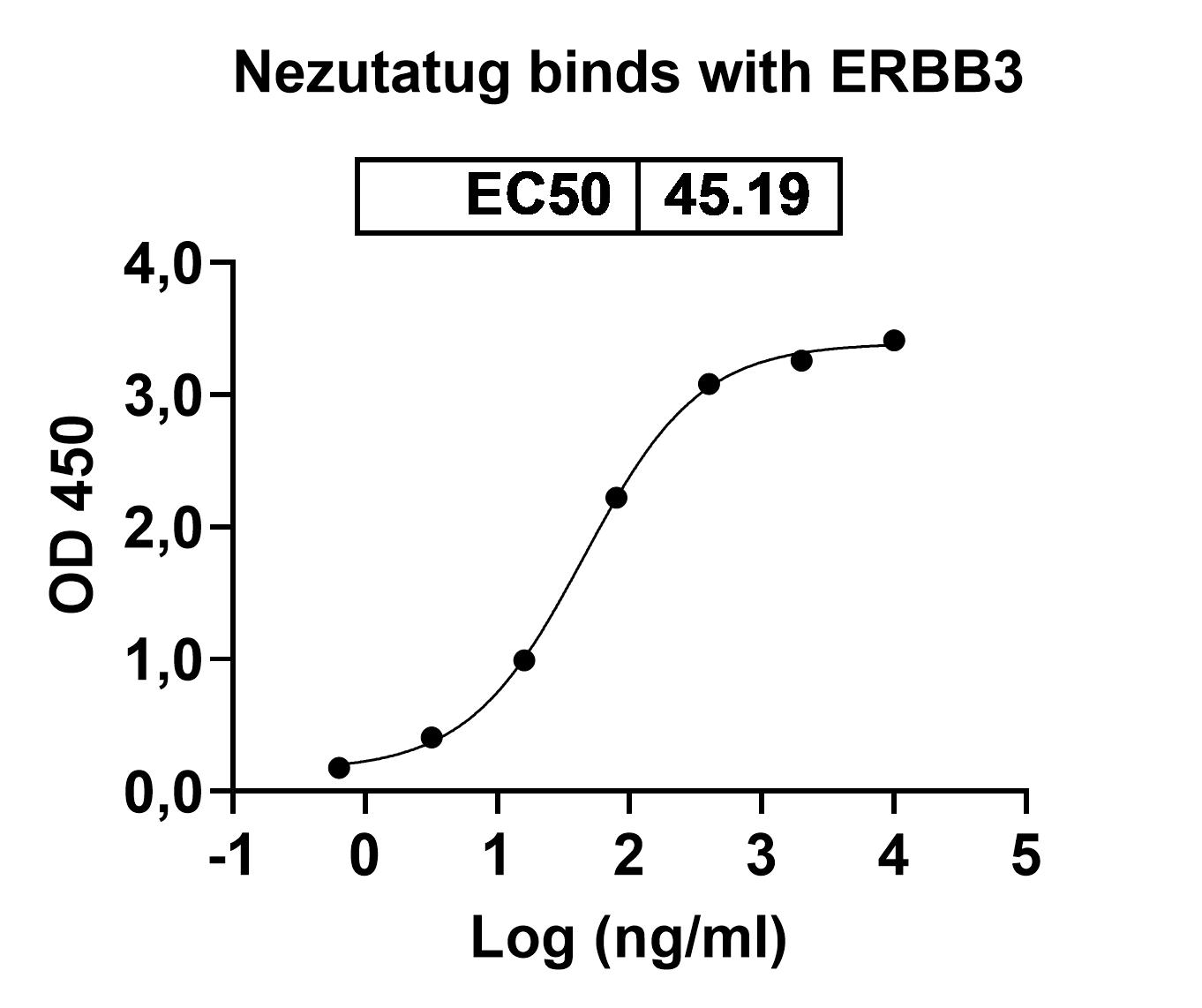 Research Grade Nezutatug in ELISA Assay
