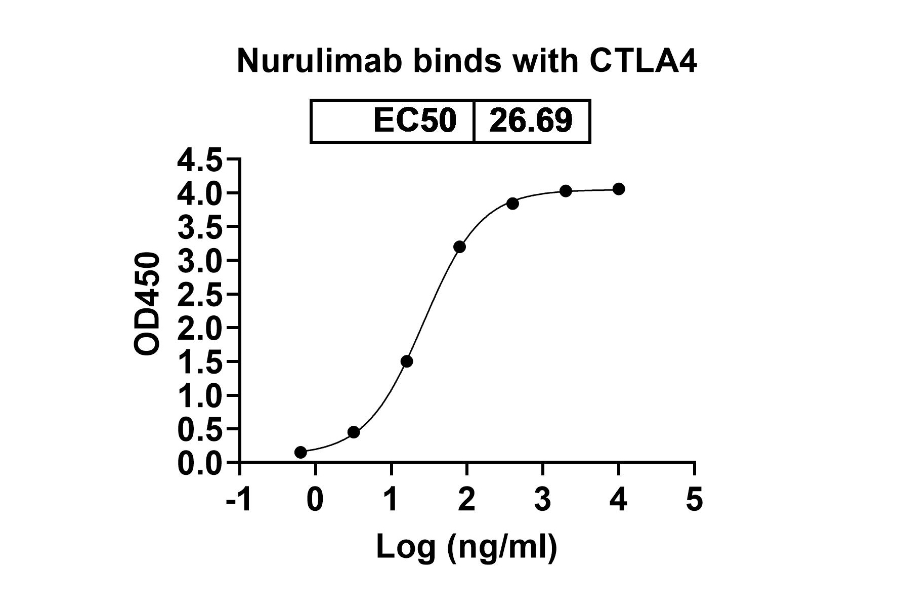 Nurulimab  Biosimilar - Anti-CTLA4 mAb - Research Grade in ELISA Assay