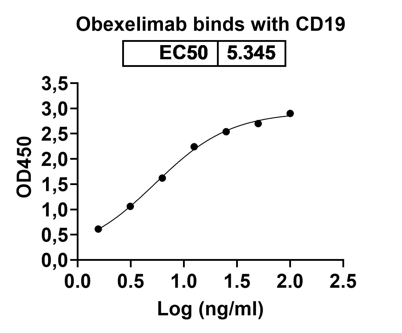Obexelimab Biosimilar - Anti-CD19 mAb - Research Grade binds to Human CD19 recombinant protein in ELISA Assay