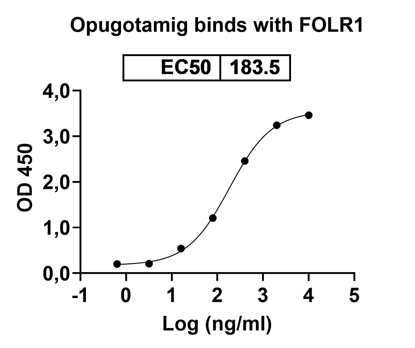 Opugotamig Biosimilar - Research Grade in ELISA Assay