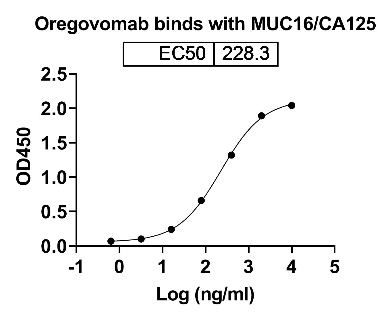 Oregovomab Biosimilar - Anti-MUC16;CA-125 mAb - Research Grade in ELISA Assay