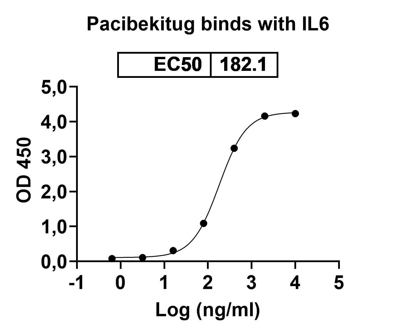Pacibekitug Biosimilar - Research Grade in ELISA Assay