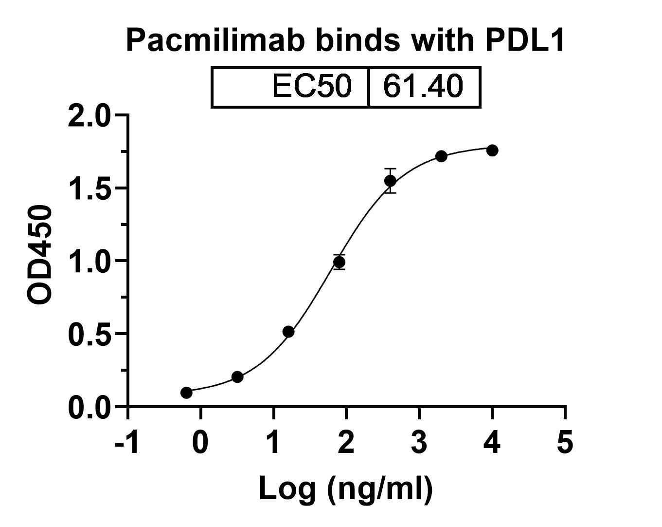 Pacmilimab Biosimilar - Anti-CD274; PD-L1; B7-H1 mAb - Research Grade in ELISA Assay