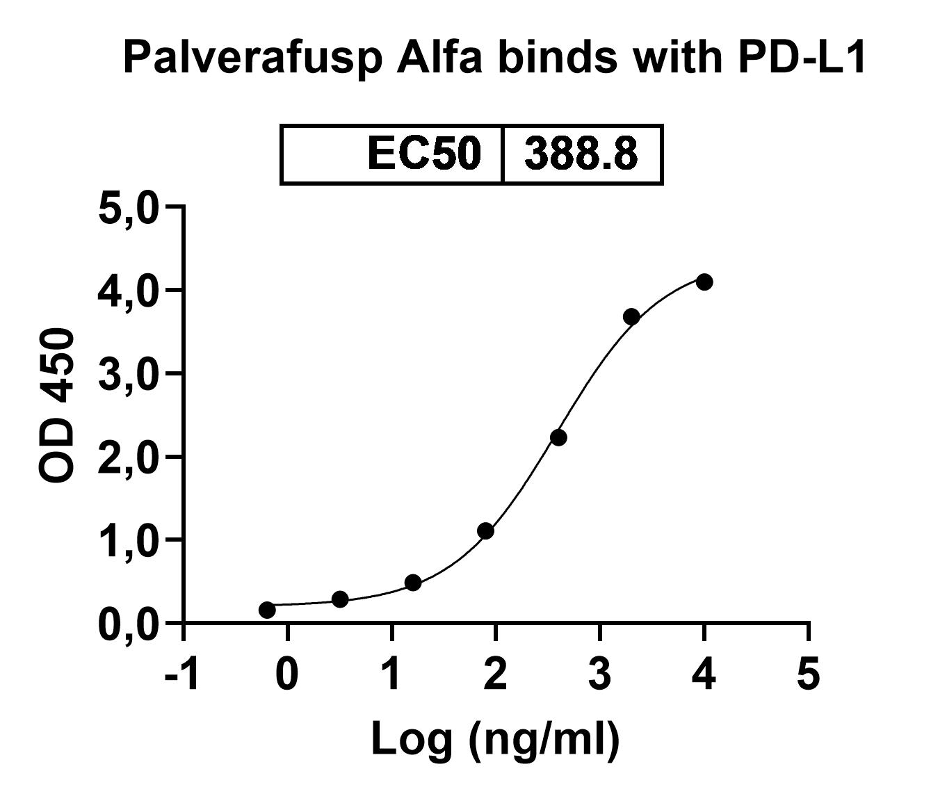 Palverafusp Alfa Biosimilar - Research Grade binds to Mouse FLT1 Recombinant Protein, C-His in ELISA Assay
