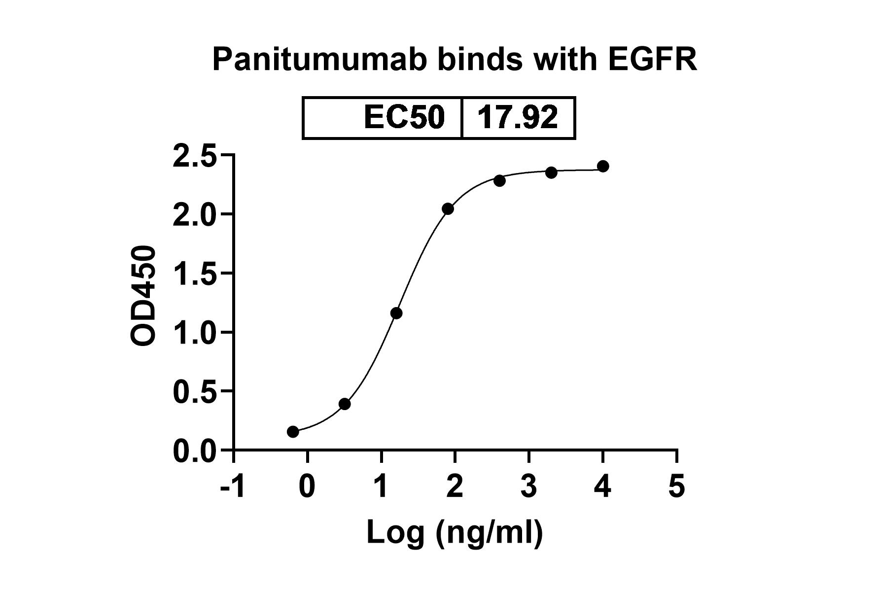 Panitumumab Biosimilar - Anti-EGFR mAb - Research Grade in ELISA Assay