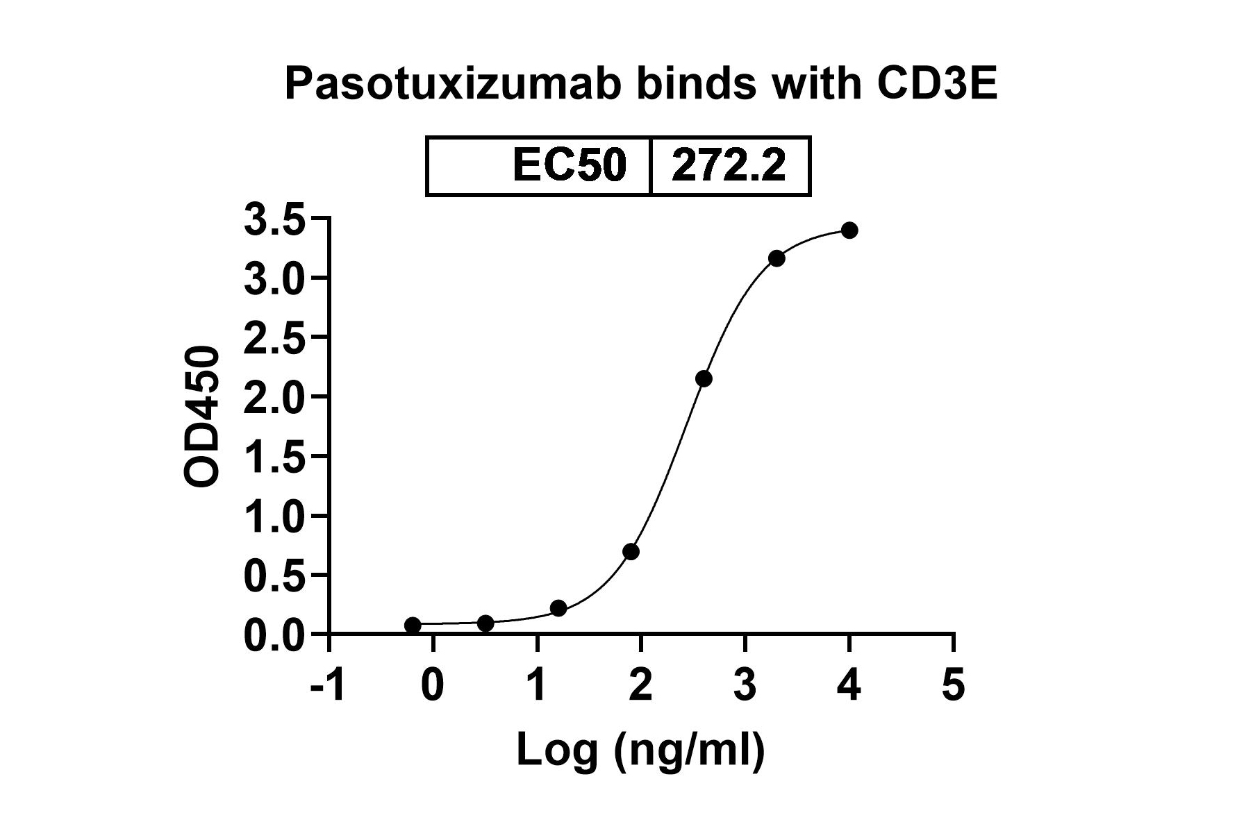 Pasotuxizumab Biosimilar - Anti-FOLH1;PSMA and CD3E mAb - Research Grade in ELISA Assay