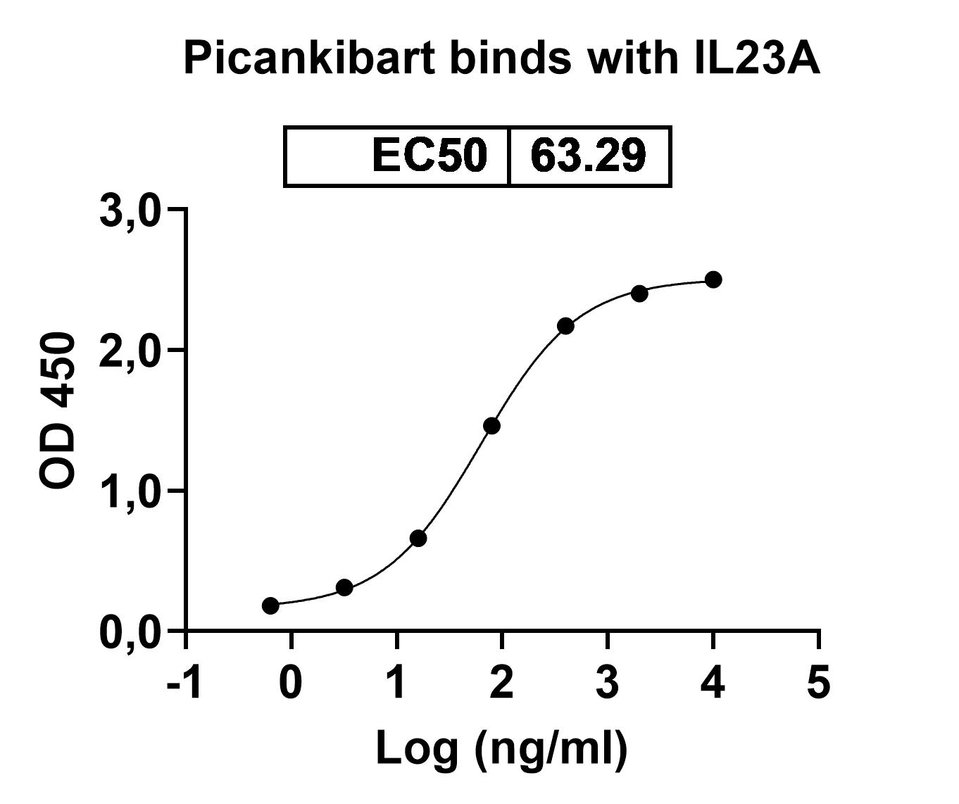 Research Grade Picankibart in ELISA Assay
