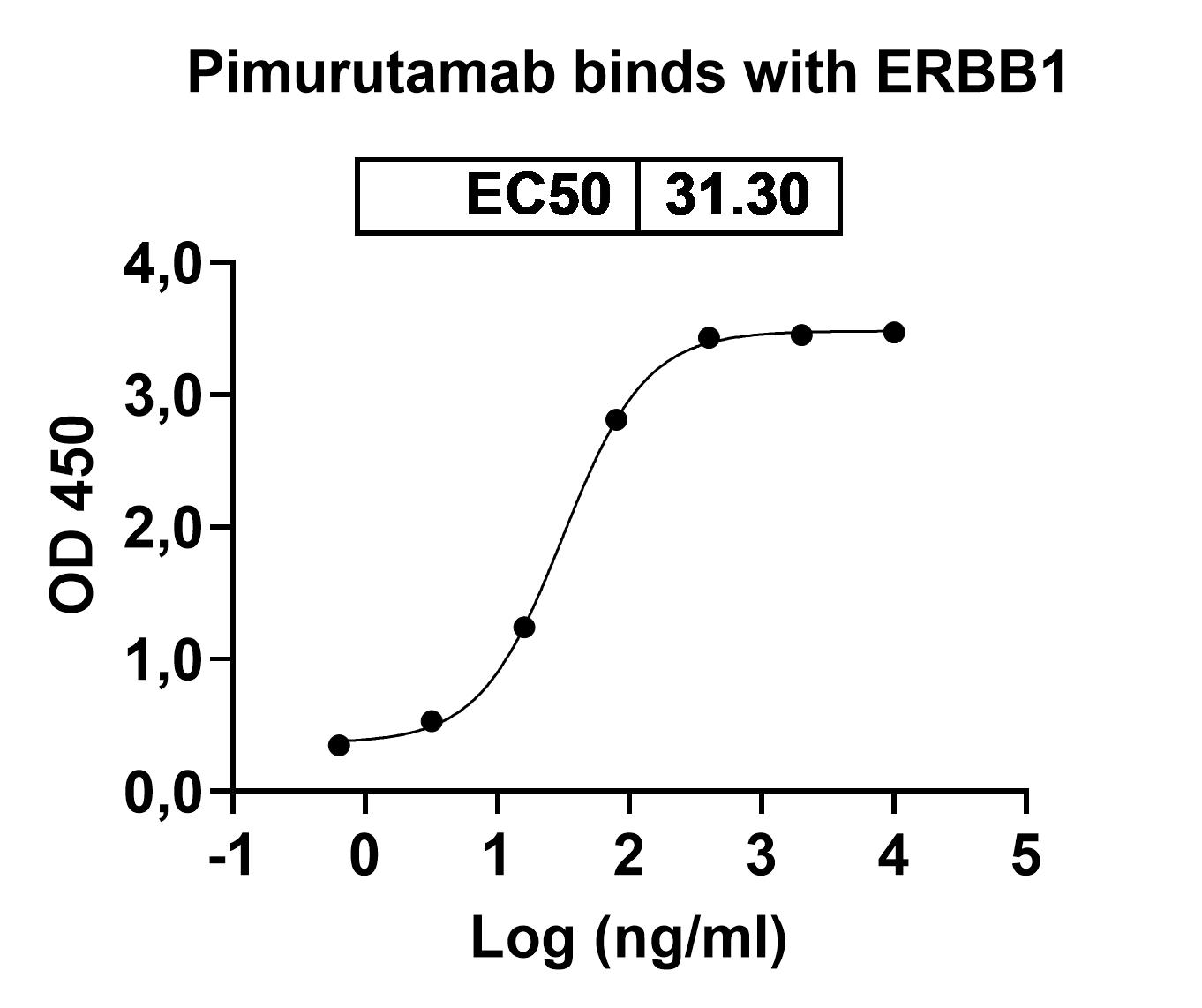 Pimurutamab Biosimilar - Anti-EGFR;ERBB1 mAb - Research Grade in ELISA Assay