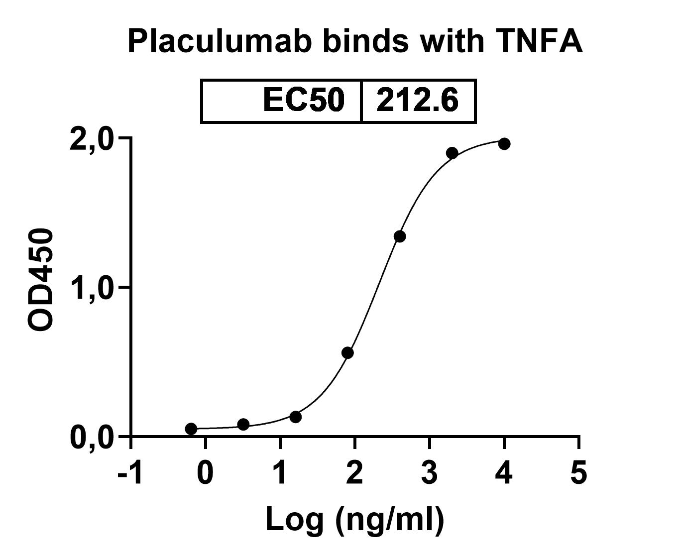 Placulumab Biosimilar - Anti-TNFa;TNF-alpha mAb - Research Grade in ELISA Assay